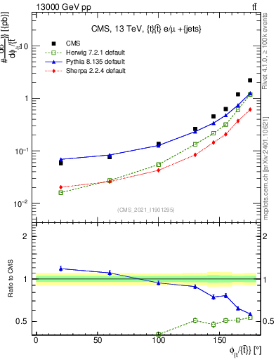 Plot of ttbar.dphi in 13000 GeV pp collisions