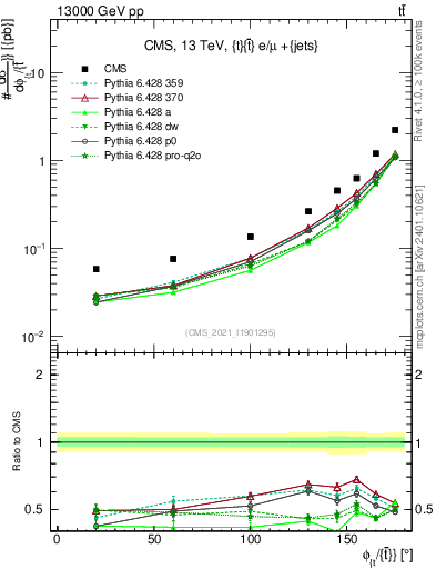 Plot of ttbar.dphi in 13000 GeV pp collisions