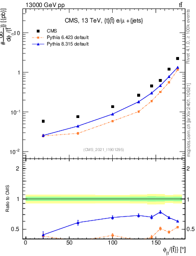 Plot of ttbar.dphi in 13000 GeV pp collisions