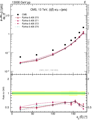 Plot of ttbar.dphi in 13000 GeV pp collisions