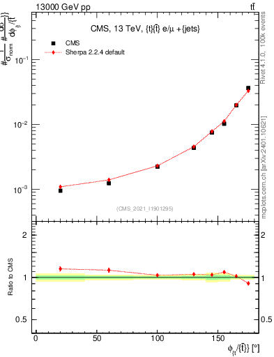 Plot of ttbar.dphi in 13000 GeV pp collisions