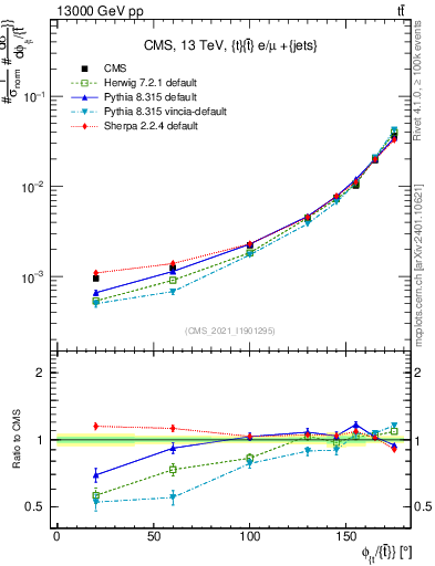 Plot of ttbar.dphi in 13000 GeV pp collisions