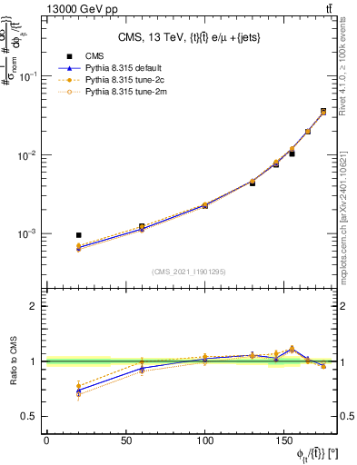 Plot of ttbar.dphi in 13000 GeV pp collisions