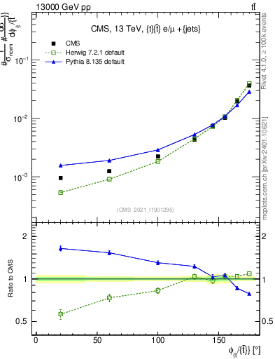 Plot of ttbar.dphi in 13000 GeV pp collisions