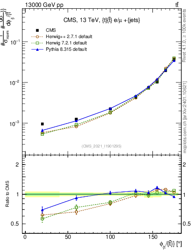 Plot of ttbar.dphi in 13000 GeV pp collisions