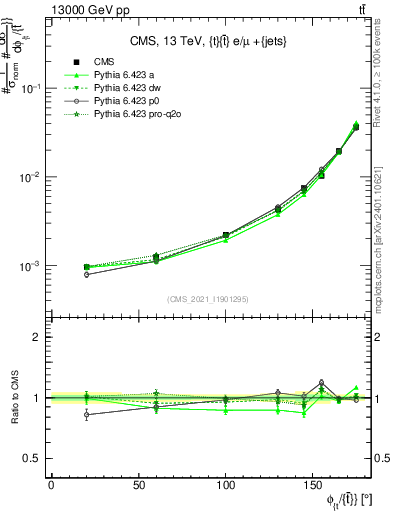 Plot of ttbar.dphi in 13000 GeV pp collisions