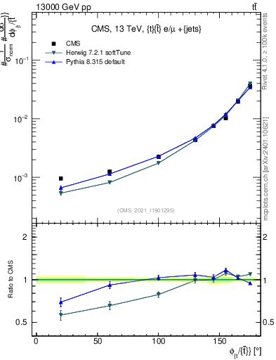 Plot of ttbar.dphi in 13000 GeV pp collisions