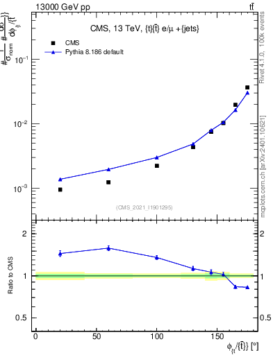 Plot of ttbar.dphi in 13000 GeV pp collisions