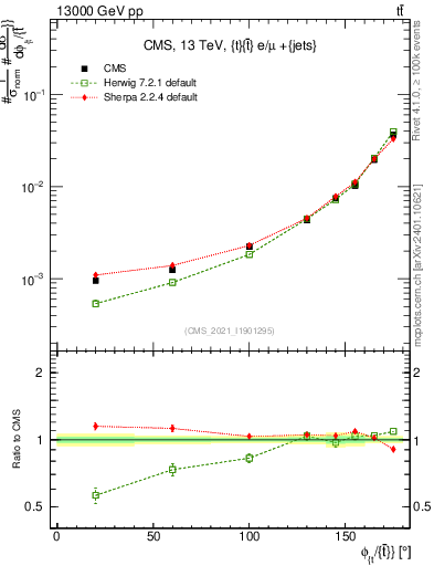 Plot of ttbar.dphi in 13000 GeV pp collisions