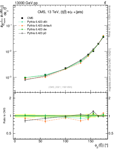 Plot of ttbar.dphi in 13000 GeV pp collisions