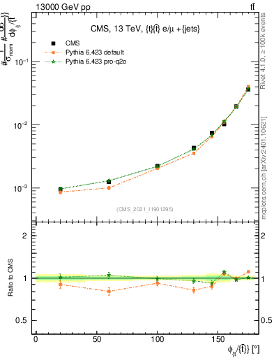 Plot of ttbar.dphi in 13000 GeV pp collisions