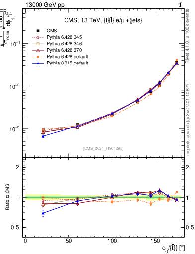 Plot of ttbar.dphi in 13000 GeV pp collisions