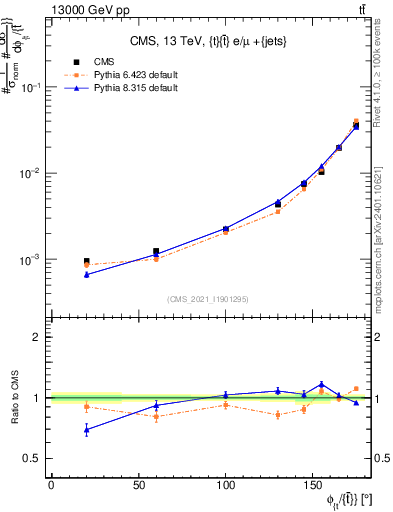 Plot of ttbar.dphi in 13000 GeV pp collisions