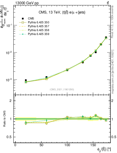Plot of ttbar.dphi in 13000 GeV pp collisions