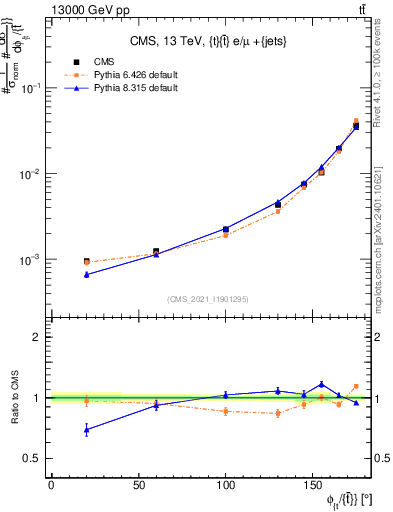 Plot of ttbar.dphi in 13000 GeV pp collisions