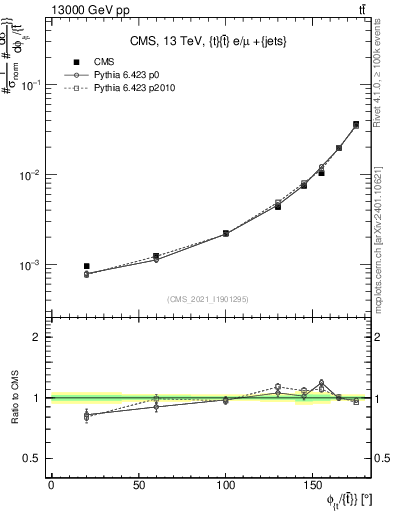Plot of ttbar.dphi in 13000 GeV pp collisions