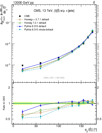 Plot of ttbar.dphi in 13000 GeV pp collisions