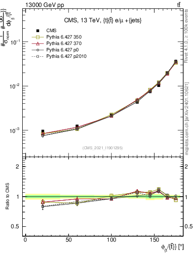 Plot of ttbar.dphi in 13000 GeV pp collisions