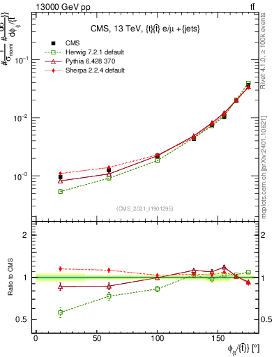 Plot of ttbar.dphi in 13000 GeV pp collisions