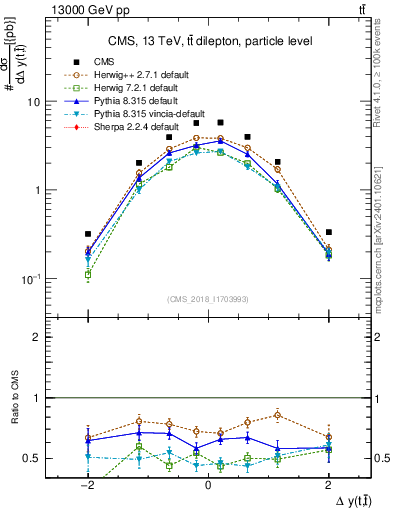 Plot of ttbar.dy in 13000 GeV pp collisions