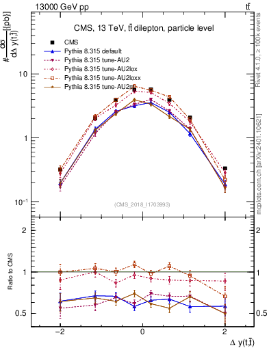 Plot of ttbar.dy in 13000 GeV pp collisions