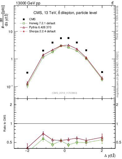 Plot of ttbar.dy in 13000 GeV pp collisions