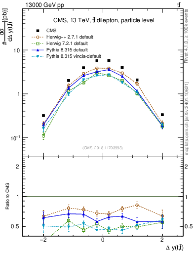 Plot of ttbar.dy in 13000 GeV pp collisions