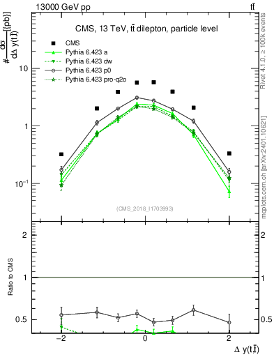 Plot of ttbar.dy in 13000 GeV pp collisions