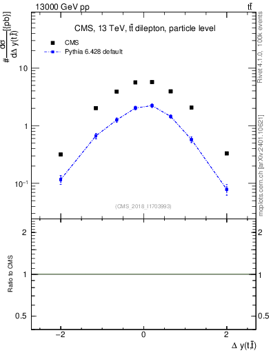 Plot of ttbar.dy in 13000 GeV pp collisions
