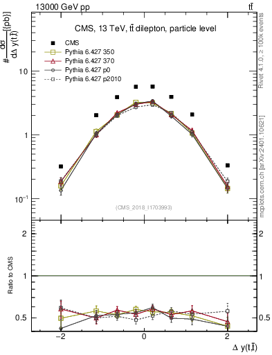 Plot of ttbar.dy in 13000 GeV pp collisions