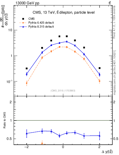 Plot of ttbar.dy in 13000 GeV pp collisions