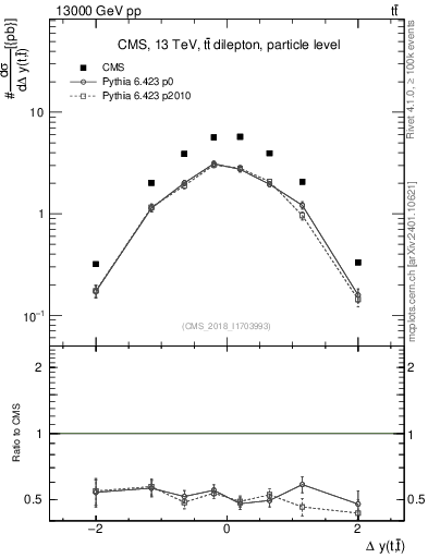 Plot of ttbar.dy in 13000 GeV pp collisions