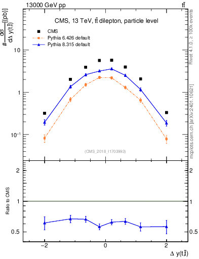 Plot of ttbar.dy in 13000 GeV pp collisions