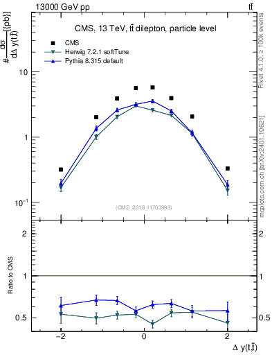 Plot of ttbar.dy in 13000 GeV pp collisions