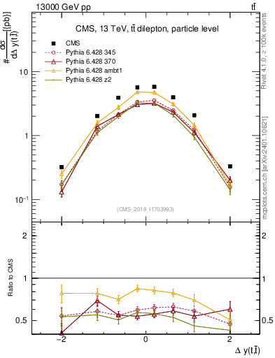 Plot of ttbar.dy in 13000 GeV pp collisions