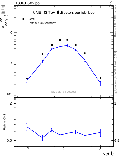 Plot of ttbar.dy in 13000 GeV pp collisions