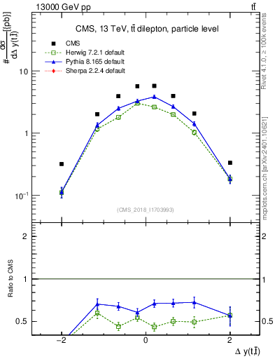 Plot of ttbar.dy in 13000 GeV pp collisions