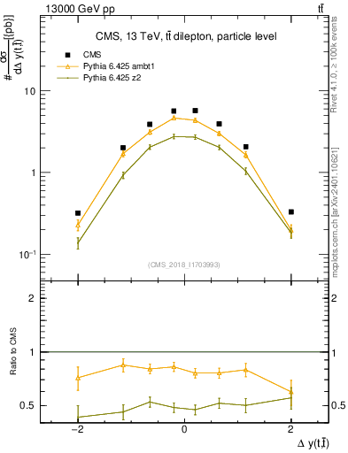 Plot of ttbar.dy in 13000 GeV pp collisions