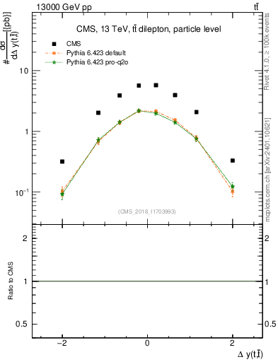 Plot of ttbar.dy in 13000 GeV pp collisions