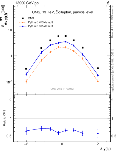 Plot of ttbar.dy in 13000 GeV pp collisions