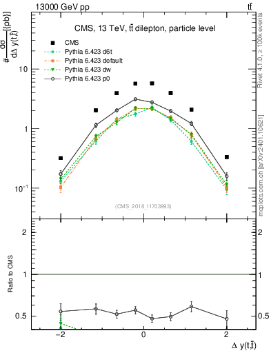 Plot of ttbar.dy in 13000 GeV pp collisions