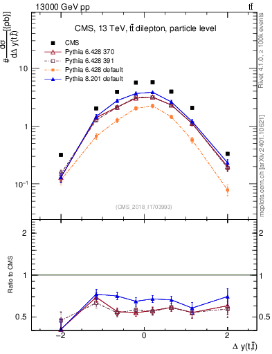 Plot of ttbar.dy in 13000 GeV pp collisions