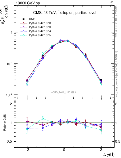Plot of ttbar.dy in 13000 GeV pp collisions