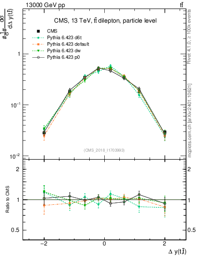 Plot of ttbar.dy in 13000 GeV pp collisions