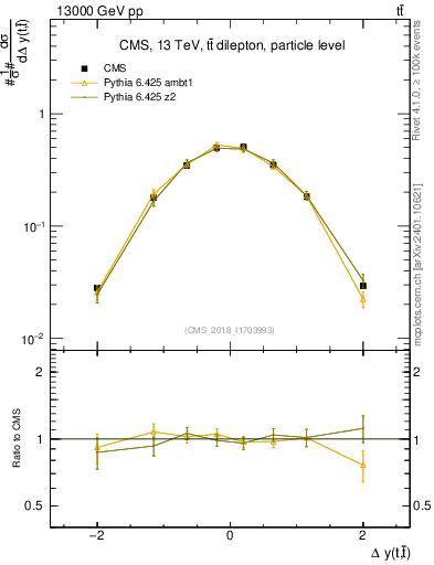 Plot of ttbar.dy in 13000 GeV pp collisions