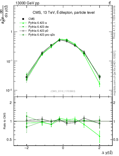 Plot of ttbar.dy in 13000 GeV pp collisions