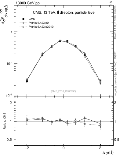 Plot of ttbar.dy in 13000 GeV pp collisions