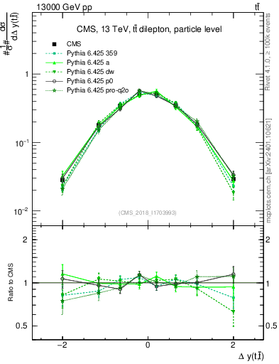 Plot of ttbar.dy in 13000 GeV pp collisions