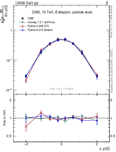 Plot of ttbar.dy in 13000 GeV pp collisions
