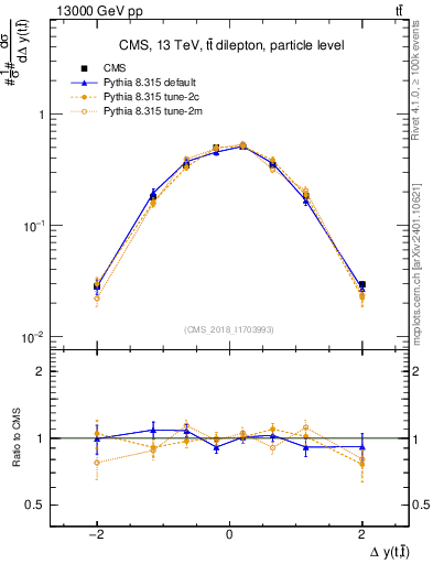 Plot of ttbar.dy in 13000 GeV pp collisions